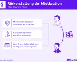 Mietkaution: Sicherheit für Vermieter, aber kein Grund für lange Einbehaltung. Infos zur Rückerstattung.