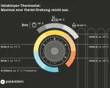 So stellen Sie programmierbare Thermostate richtig ein: Eine Vierteldrehung reicht für verschiedene Stufen, von Frostschutz bis 28°C.