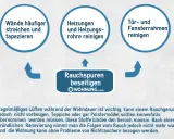 Rauchspuren beseitigen: Wände streichen, Heizungen reinigen, Fensterrahmen putzen. Zigarettenrauch zieht in die Wohnung und hinterlässt hartnäckige Gerüche.
