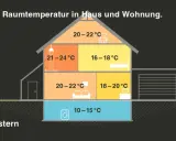 Schema zeigt optimale Raumtemperatur für Heizung. Thermostat-Einstellungen für verschiedene Bereiche des Hauses, z.B. 20-22°C im Wohnzimmer.