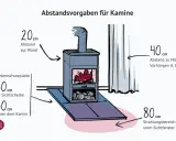 Illustration zeigt einen Kaminofen mit einem **kaminofen abstand zur wand 10 cm** (20 cm). Auch Abstände zu Möbeln (40 cm) und der Strahlungsbereich (80 cm) sind angegeben.