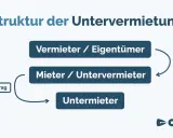Schema zur Untervermietung: Vermieter/Eigentümer schließt Mietvertrag mit Mieter/Untervermieter, der wiederum einen Untermietvertrag mit dem Untermieter abschließt. Dies entspricht dem § 553 BGB.