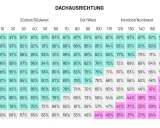 PV-Ertrag Tabelle: Dachneigung und Ausrichtung beeinflussen den Ertrag. Südliche Ausrichtung und geringe Neigung erzielen die besten Ergebnisse.