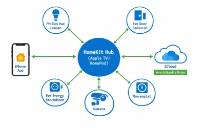 Schema zeigt, wie die Home app auf dem iPhone mit dem HomeKit Hub und Geräten wie Lampen, Sensoren, Kameras und Thermostaten interagiert.