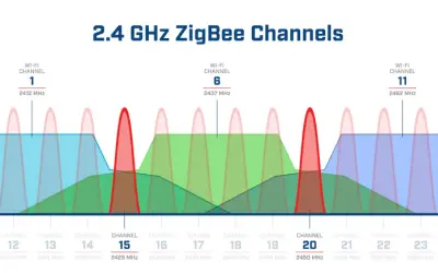 Grafik zeigt die Überlappung von Wi-Fi- und ZigBee-Kanälen auf der 2,4-GHz-Frequenz. Verschiedene Kanäle sind farblich hervorgehoben.