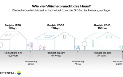 Vergleich von Häusern (Baujahr 1970, 2003, 2015) zeigt, wie die Heizlast pro m² die Heizleistung beeinflusst.