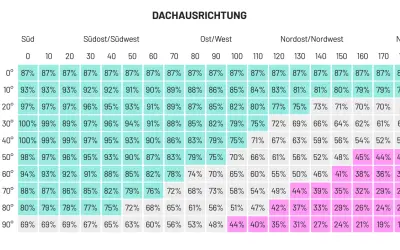PV-Ertrag Tabelle: Dachneigung und Ausrichtung beeinflussen den Ertrag. Südliche Ausrichtung und geringe Neigung erzielen die besten Ergebnisse.