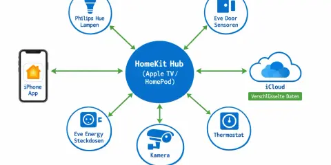 Schema zeigt, wie die Home app auf dem iPhone mit dem HomeKit Hub und Geräten wie Lampen, Sensoren, Kameras und Thermostaten interagiert.