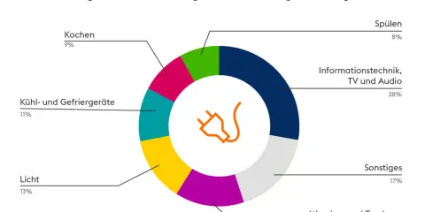 Kreisdiagramm zeigt, wie man den Energieverbrauch berechnen kann: Informationstechnik (28%), Sonstiges (17%), Waschen/Trocknen (14%), Licht (13%), Kühl-/Gefriergeräte (11%), Kochen (9%), Spülen (8%).