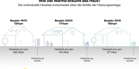 Vergleich von Häusern (Baujahr 1970, 2003, 2015) zeigt, wie die Heizlast pro m² die Heizleistung beeinflusst.