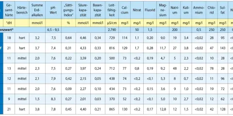 Tabelle zeigt Wasserwerte verschiedener Orte. Die Spalte "Summe Erdalkalien" gibt den Wert in mmol/l an, was für die Berechnung der **Wasserkosten pro m³** relevant ist.