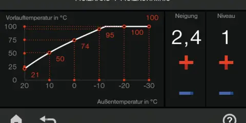Heizkurve mit Erfahrungswerten: Vorlauftemperatur steigt mit sinkender Außentemperatur. Neigung 2,4, Niveau 1.