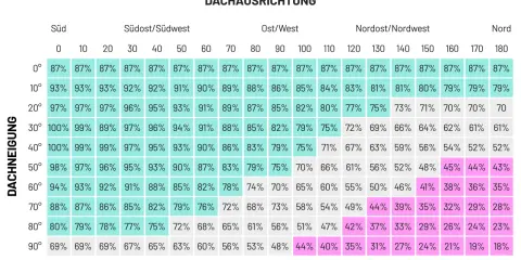 PV-Ertrag Tabelle: Dachneigung und Ausrichtung beeinflussen den Ertrag. Südliche Ausrichtung und geringe Neigung erzielen die besten Ergebnisse.