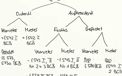 Übersicht zur Kündigung nach BGB: Ordentliche und außerordentliche Kündigung, Fristlos und befristet. Beachte §§ 573, 573a BGB.