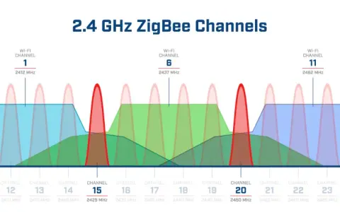 Grafik zeigt die Überlappung von Wi-Fi- und ZigBee-Kanälen auf der 2,4-GHz-Frequenz. Verschiedene Kanäle sind farblich hervorgehoben.