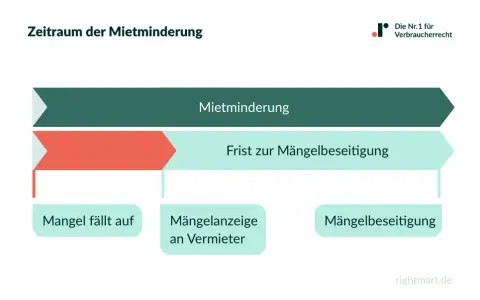 Zeitstrahl zur Mietminderung bei Bauarbeiten in der Wohnung: Mangel melden, Frist zur Mängelbeseitigung abwarten, dann Mietminderung möglich.