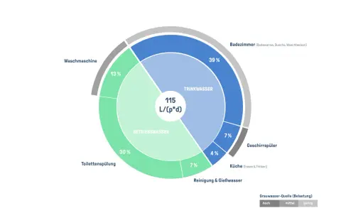 Kreisdiagramm zeigt Wasserverbrauch: Trinkwasser (39% Bad, 7% Küche), Betriebswasser (30% Toilette, 13% Waschmaschine, 7% Reinigung, 4% Geschirrspüler). Was ist Grauwasser? Hier als Betriebswasser dargestellt.