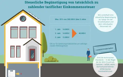 Steuerliche Begünstigung für energetische Sanierung: Bis zu 40.000 € über 3 Jahre möglich. Infos zur Steuerersparnis.