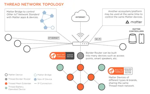 Schema einer Thread-Netzwerk-Topologie, die verschiedene Geräte und Verbindungen für ein smart home mit Matter zeigt.