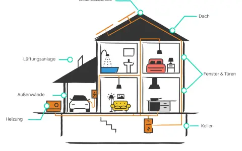 Schema eines Hauses mit Beschriftungen zu energetischer Sanierung. Ein Mieter könnte wegen mangelnder Sanierung eine Mietminderung erwägen.