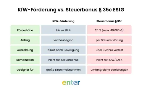 Vergleich KfW-Förderung und Steuerbonus § 35c EStG: Förderhöhe, Antrag, Auszahlung, Kombination, Eignung.