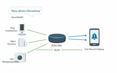 Alexa Geofencing: Sprachbefehl "Alexa, aktiviere Überwachung" steuert Echo Dot, der über WLAN mit Kameras, Sensoren und Smartphone verbunden ist.