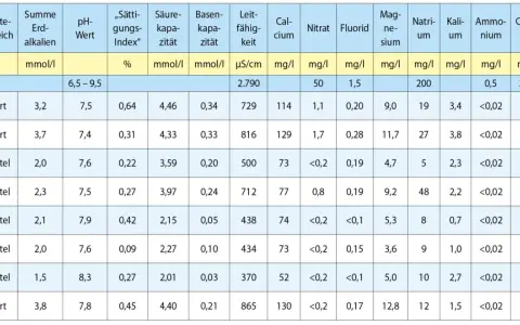 Tabelle zeigt Wasserwerte verschiedener Orte. Die Spalte "Summe Erdalkalien" gibt den Wert in mmol/l an, was für die Berechnung der **Wasserkosten pro m³** relevant ist.