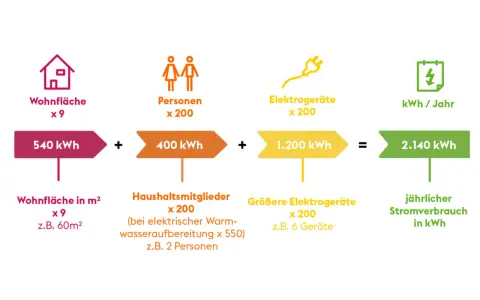 Die Grafik zeigt, wie sich der jährliche Stromverbrauch in kWh berechnet: Wohnfläche (540 kWh) + Personen (400 kWh) + Elektrogeräte (1.200 kWh) = 2.140 kWh. Der Unterschied zwischen kW und kWh wird hier durch die Summe der Energieverbräuche verdeutlicht.