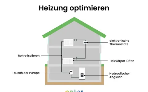 Schema zeigt, wie man die Heizung optimieren kann: Rohre isolieren, Heizkörper entlüften, Pumpe tauschen, elektronische Thermostate und hydraulischen Abgleich nutzen.