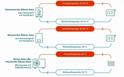 Vergleich von Heizsystemen: Hohe Vorlauftemperatur bei alten Heizkörpern, niedrigere bei Brennwertkessel und Wärmepumpe mit Fußbodenheizung.