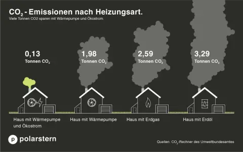 CO₂-Emissionen: Haus mit Wärmepumpe/Ökostrom (0,13 t), Wärmepumpe (1,98 t), Erdgas (2,59 t), Erdöl (3,29 t). Der CO₂-Preis wird durch die Heizart beeinflusst.