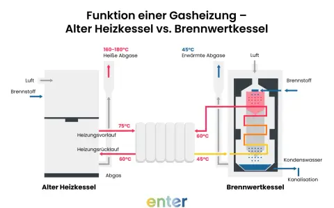 Vergleich alter vs. Brennwertkessel: Ein Brennwertkessel nutzt die Wärme der Abgase effizienter, was die Vorteile von Erdgas für die Heizung unterstreicht.