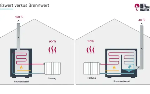 Vergleich von Heizwert und Brennwert: Ein Heizwertkessel verliert 90% Energie, ein Brennwertkessel nutzt 110% durch Kondensation.