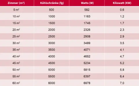 Tabelle zur Klimaanlage Leistung berechnen: Raumgröße (m²), Kühlschränke (fg), Watts (W) und Kilowatt (KW) für verschiedene Größen.
