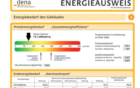 Energieausweis für ein Nichtwohngebäude mit Primärenergiebedarf von 73,1 kWh/(m²a). CO2-Emissionen 19,2 kg/(m²a).