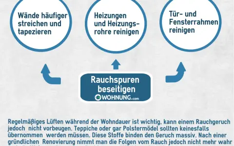 Rauchspuren beseitigen: Wände streichen, Heizungen reinigen, Fensterrahmen putzen. Zigarettenrauch zieht in die Wohnung und hinterlässt hartnäckige Gerüche.