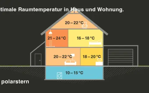 Schema zeigt optimale Raumtemperatur für Heizung. Thermostat-Einstellungen für verschiedene Bereiche des Hauses, z.B. 20-22°C im Wohnzimmer.