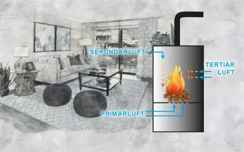 Schema eines Kaminofens mit Primär-, Sekundär- und Tertiärluftzufuhr, wie sie das Kaminofen Gesetz vorschreibt.