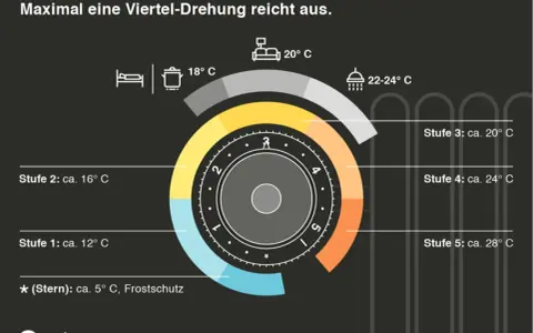 Thermostat-Anleitung: Stufen zeigen die gewünschte warmwasser temperatur. Von Frostschutz (5°C) bis 28°C.