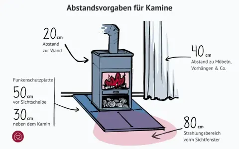 Illustration zeigt einen Kaminofen mit einem **kaminofen abstand zur wand 10 cm** (20 cm). Auch Abstände zu Möbeln (40 cm) und der Strahlungsbereich (80 cm) sind angegeben.