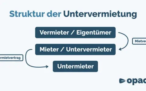 Schema zur Untervermietung: Vermieter/Eigentümer schließt Mietvertrag mit Mieter/Untervermieter, der wiederum einen Untermietvertrag mit dem Untermieter abschließt. Dies entspricht dem § 553 BGB.