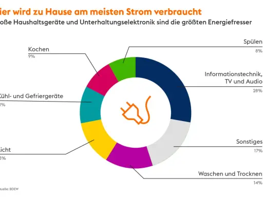 Kreisdiagramm zeigt, wie man den Energieverbrauch berechnen kann: Informationstechnik (28%), Sonstiges (17%), Waschen/Trocknen (14%), Licht (13%), Kühl-/Gefriergeräte (11%), Kochen (9%), Spülen (8%).