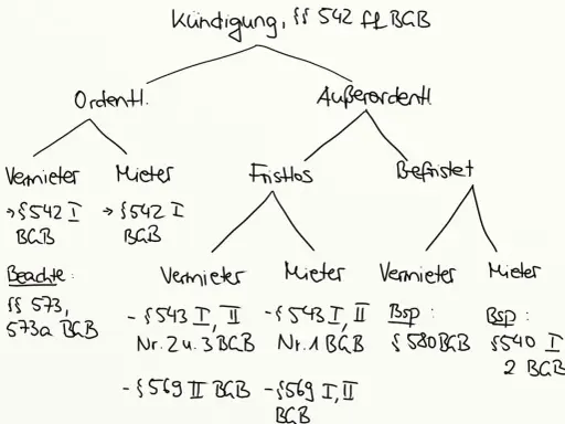 Übersicht zur Kündigung nach BGB: Ordentliche und außerordentliche Kündigung, Fristlos und befristet. Beachte §§ 573, 573a BGB.