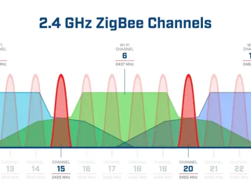 Grafik zeigt die Überlappung von Wi-Fi- und ZigBee-Kanälen auf der 2,4-GHz-Frequenz. Verschiedene Kanäle sind farblich hervorgehoben.