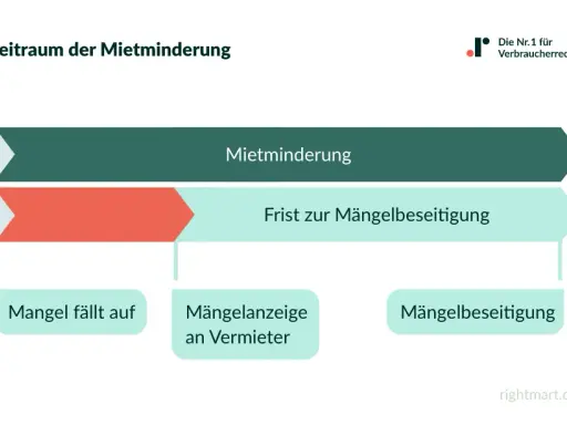 Zeitstrahl zur Mietminderung bei Bauarbeiten in der Wohnung: Mangel melden, Frist zur Mängelbeseitigung abwarten, dann Mietminderung möglich.