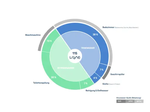 Kreisdiagramm zeigt Wasserverbrauch: Trinkwasser (39% Bad, 7% Küche), Betriebswasser (30% Toilette, 13% Waschmaschine, 7% Reinigung, 4% Geschirrspüler). Was ist Grauwasser? Hier als Betriebswasser dargestellt.