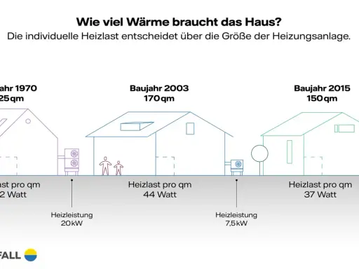 Vergleich von Häusern (Baujahr 1970, 2003, 2015) zeigt, wie die Heizlast pro m² die Heizleistung beeinflusst.
