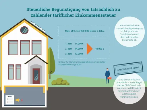 Steuerliche Begünstigung für energetische Sanierung: Bis zu 40.000 € über 3 Jahre möglich. Infos zur Steuerersparnis.