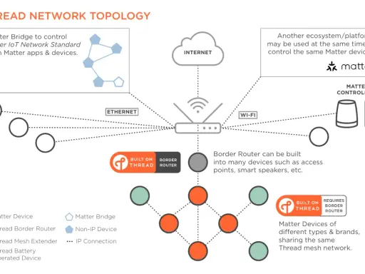 Schema einer Thread-Netzwerk-Topologie, die verschiedene Geräte und Verbindungen für ein smart home mit Matter zeigt.