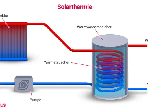 Schema einer Solarthermieanlage: Kollektor erwärmt Wasser, das über eine Pumpe in einen Warmwasserspeicher geleitet wird. Dort gibt es Wärme über einen Wärmetauscher ab.